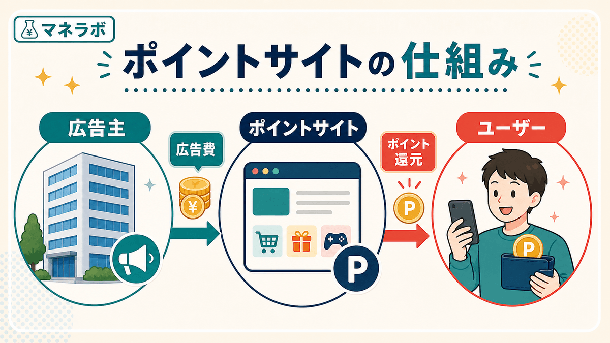 ポイントサイトの仕組み（広告主・ポイントサイト・ユーザーの三者構造）