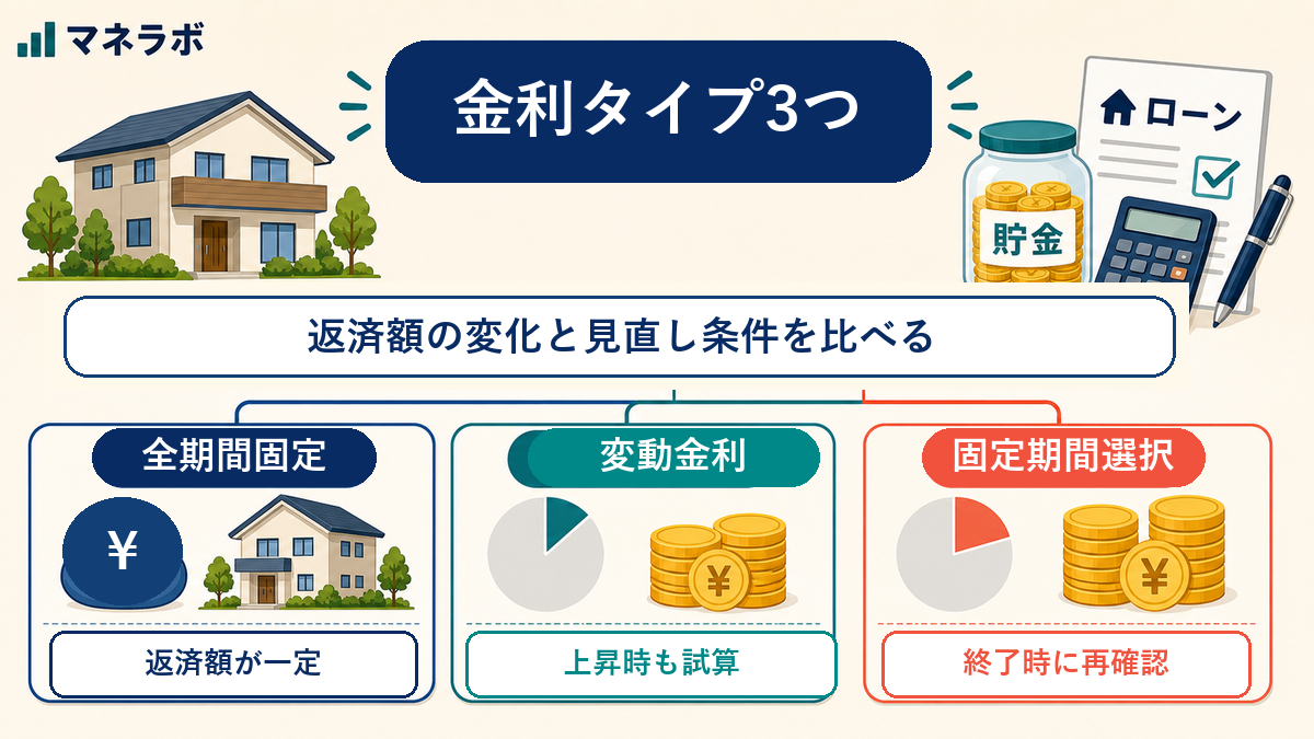 住宅ローンの金利タイプ比較