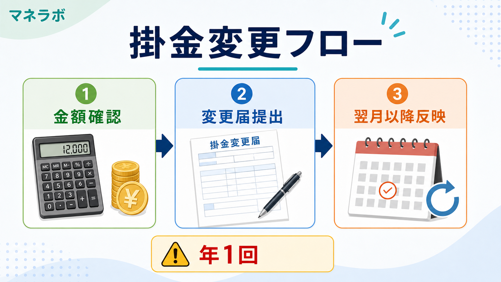 iDeCo掛金変更の3ステップフロー（確認・提出・反映）