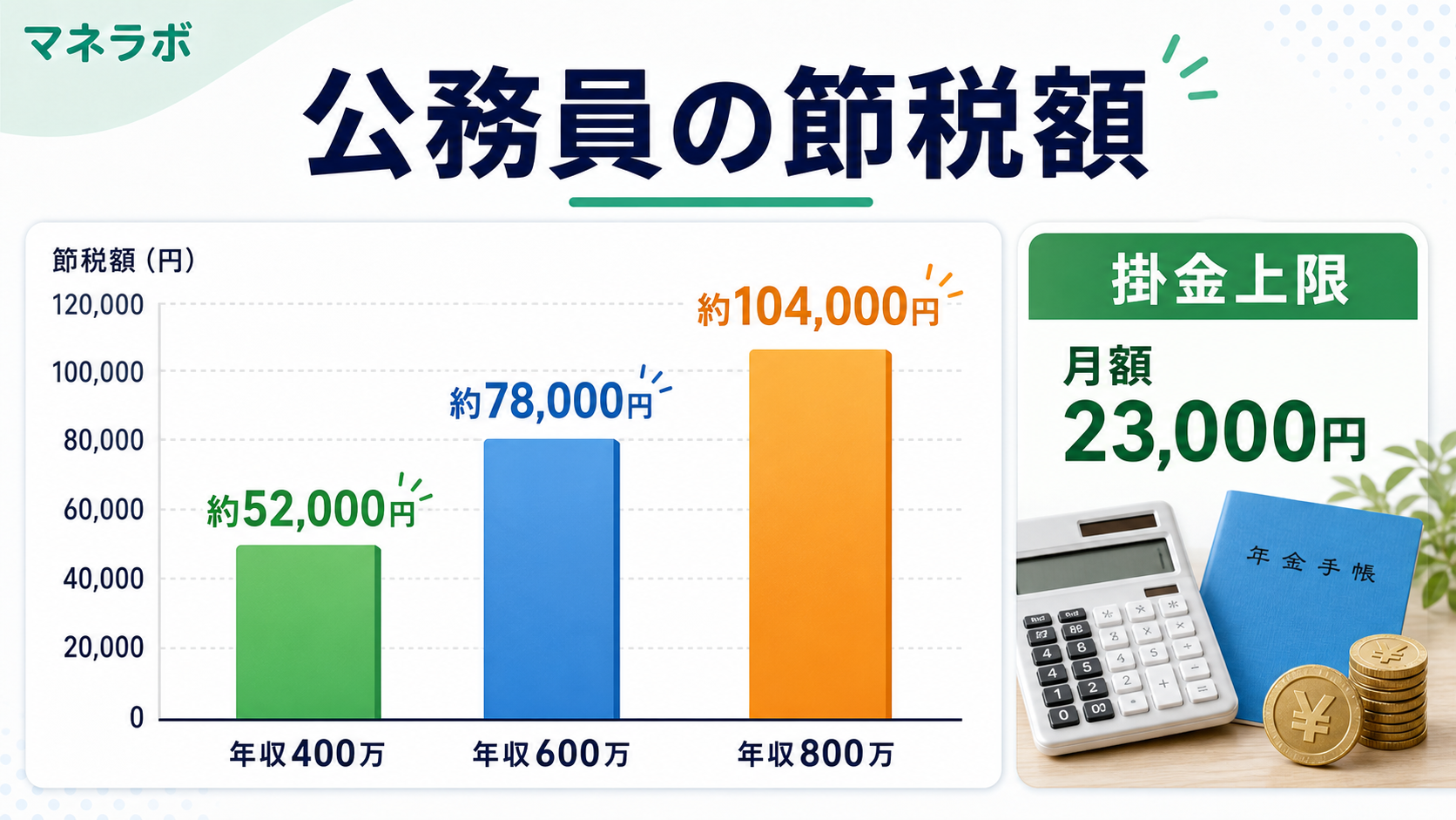 公務員のiDeCo節税シミュレーション：年収別の節税額グラフ