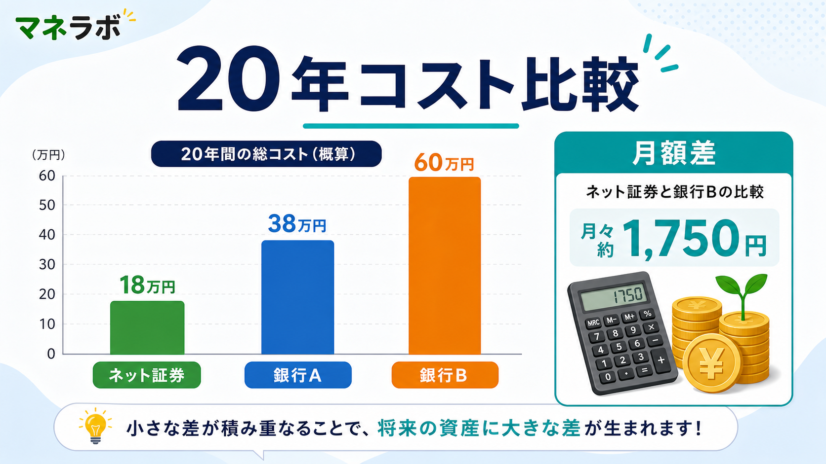 金融機関別の20年間累計コスト比較棒グラフ。ネット証券（SBI・楽天等、41,040円）と銀行系（みずほ103,440円、りそな116,880円）で20年間の手数料総額の差を視覚的に比較