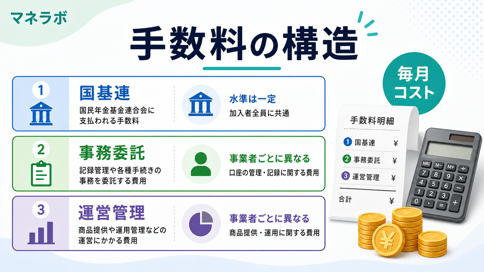 iDeCo手数料の構造を示すインフォグラフィック。共通手数料（国民年金基金連合会105円＋事務委託先66円）と金融機関ごとに異なる運営管理機関手数料の構造をわかりやすく図解