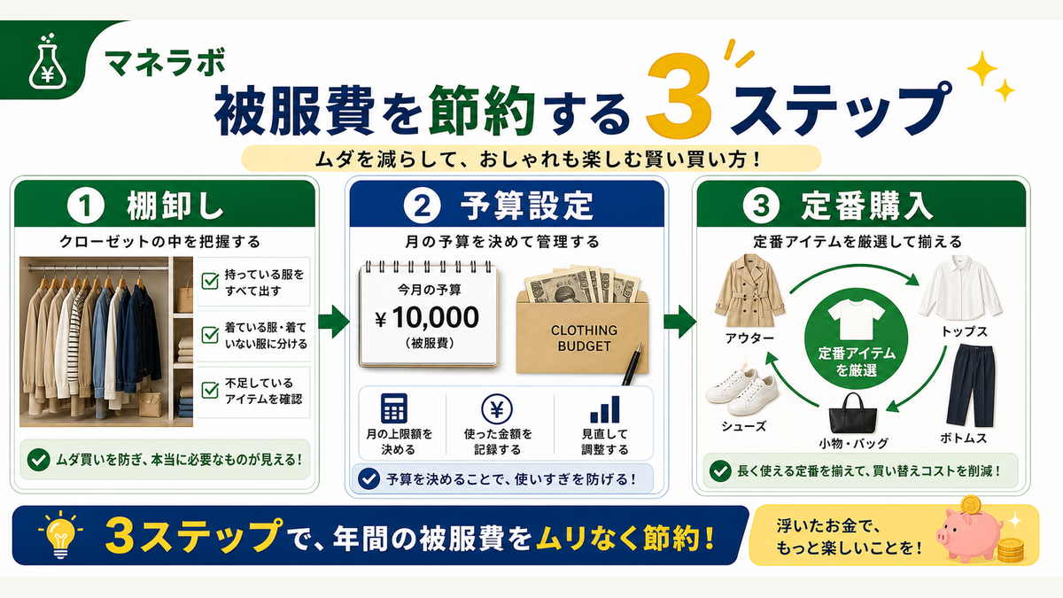 被服費節約3ステップフロー（棚卸し→予算設定→定番購入循環）